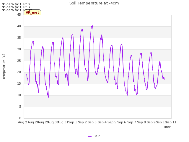 plot of Soil Temperature at -4cm