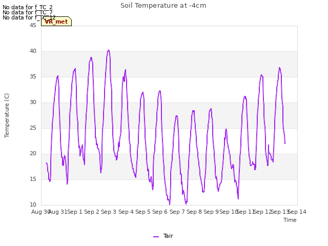 plot of Soil Temperature at -4cm