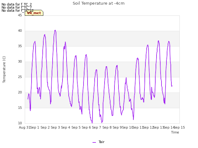 plot of Soil Temperature at -4cm