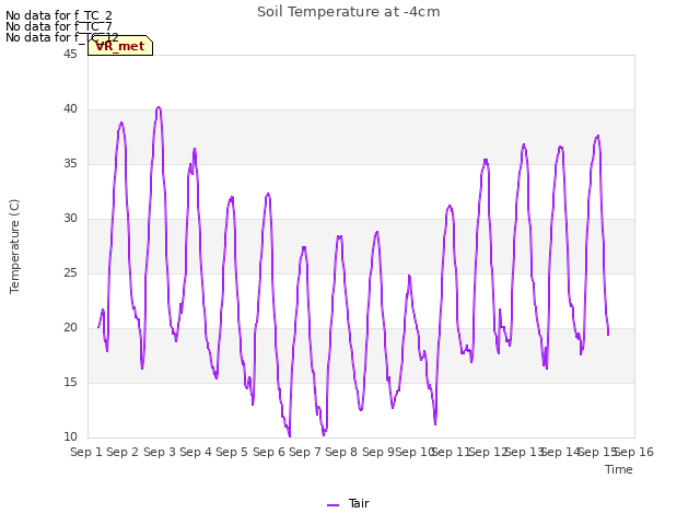 plot of Soil Temperature at -4cm