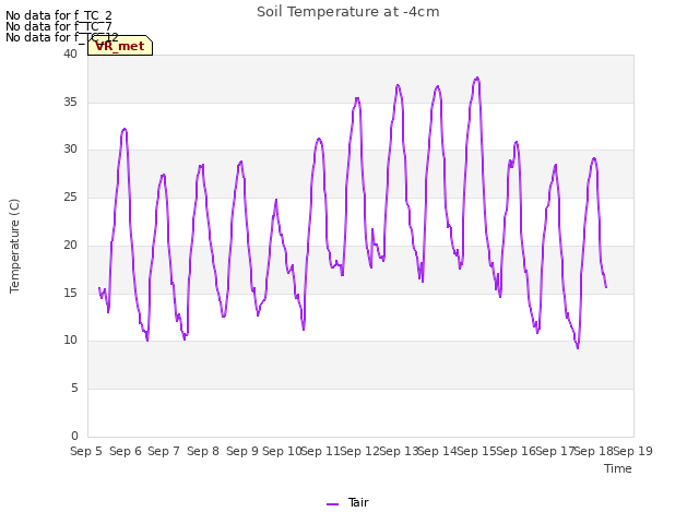 plot of Soil Temperature at -4cm