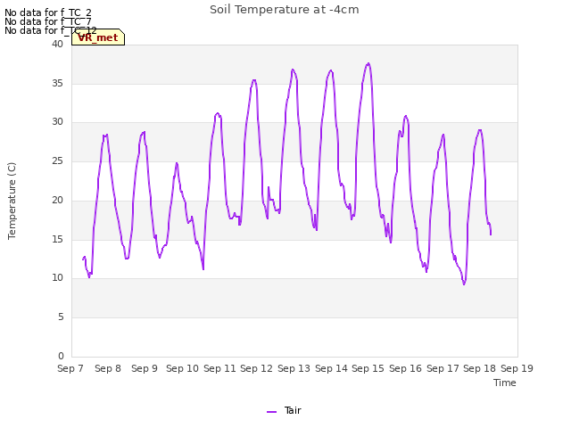 plot of Soil Temperature at -4cm