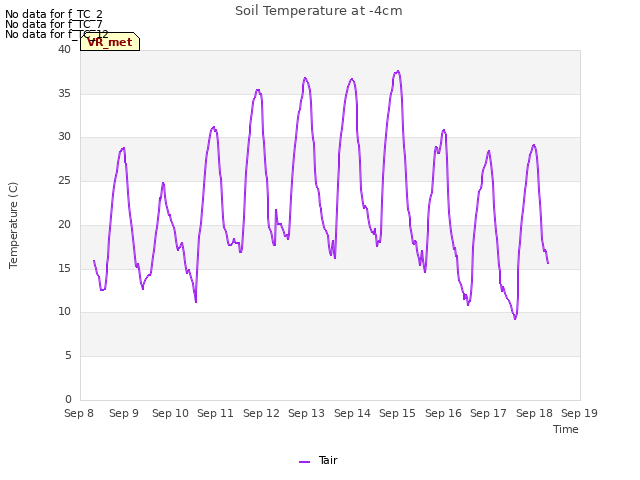 plot of Soil Temperature at -4cm