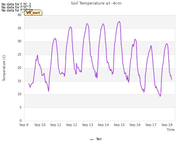 plot of Soil Temperature at -4cm