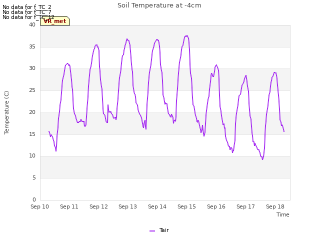 plot of Soil Temperature at -4cm