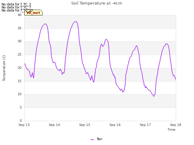 plot of Soil Temperature at -4cm