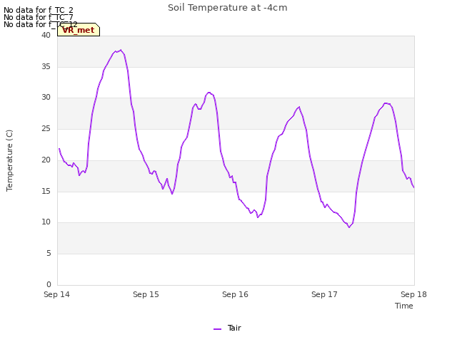 plot of Soil Temperature at -4cm