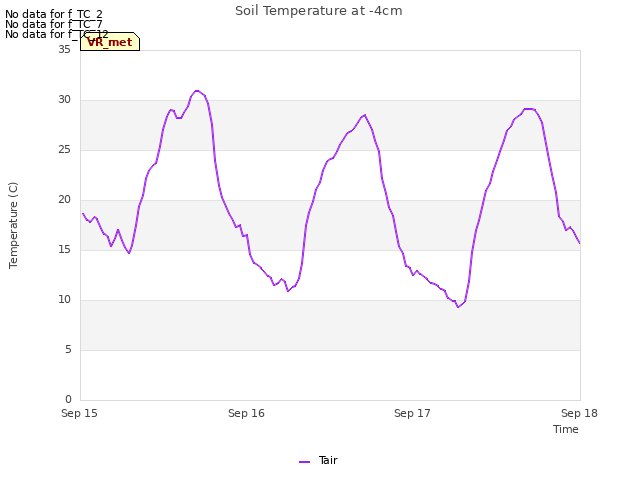 plot of Soil Temperature at -4cm