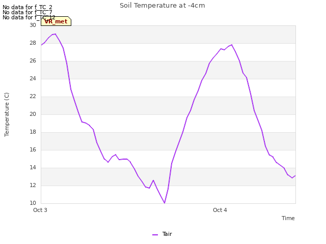 plot of Soil Temperature at -4cm