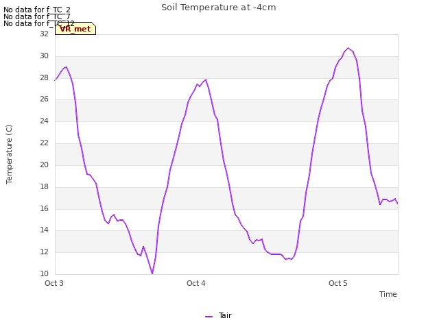 plot of Soil Temperature at -4cm