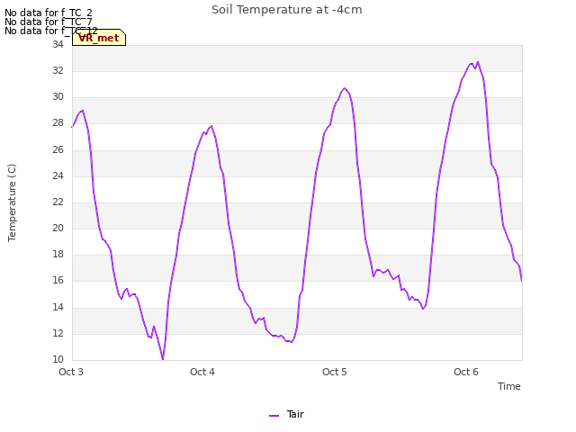 plot of Soil Temperature at -4cm