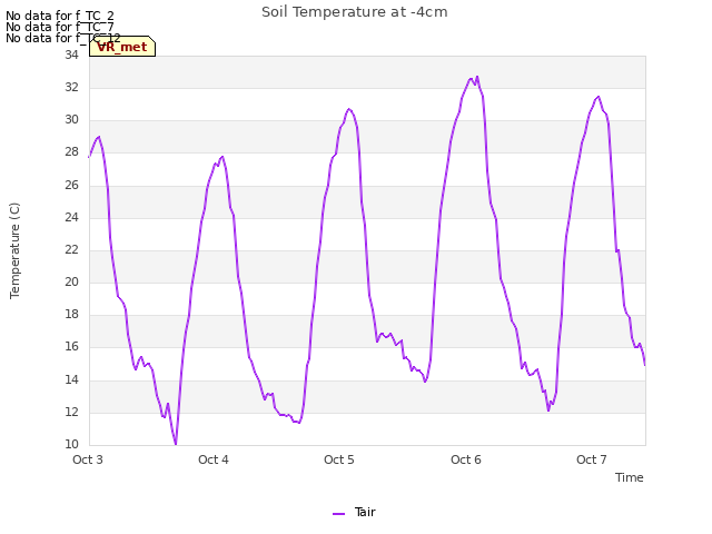 plot of Soil Temperature at -4cm