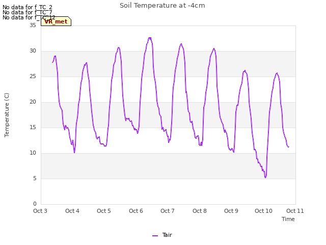 plot of Soil Temperature at -4cm