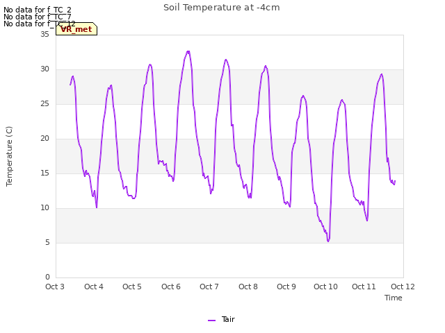 plot of Soil Temperature at -4cm