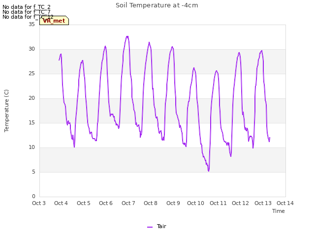 plot of Soil Temperature at -4cm