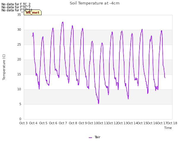 plot of Soil Temperature at -4cm