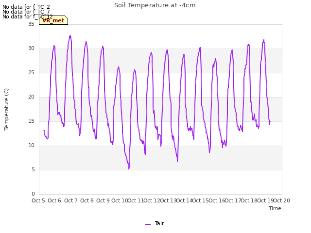 plot of Soil Temperature at -4cm