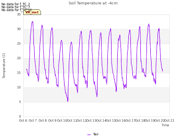 plot of Soil Temperature at -4cm