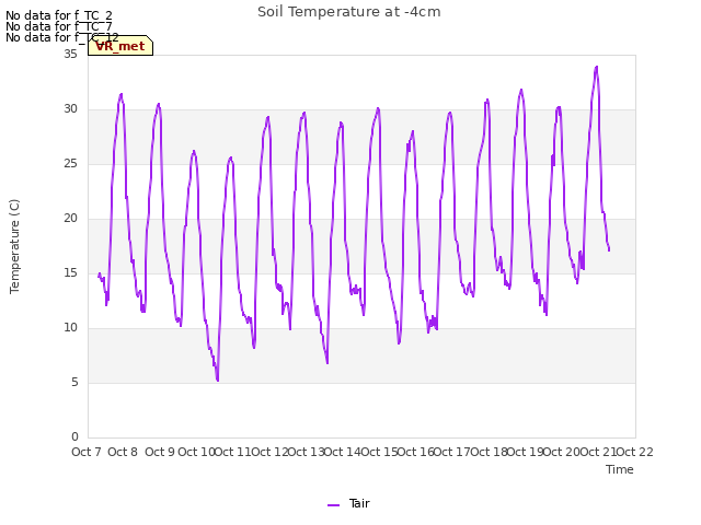 plot of Soil Temperature at -4cm