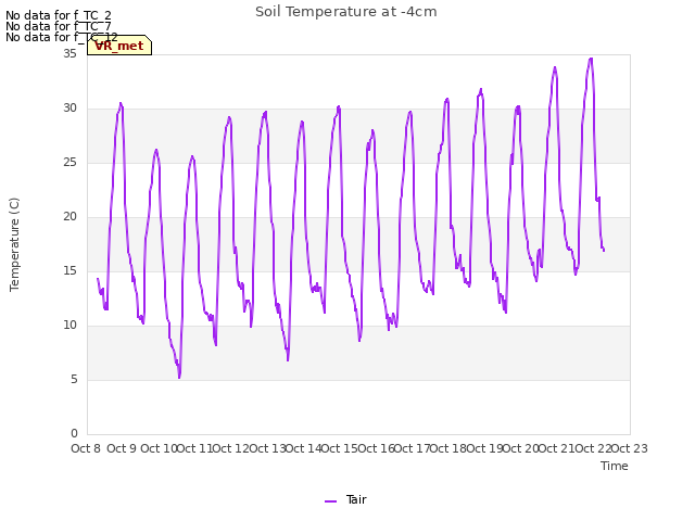 plot of Soil Temperature at -4cm