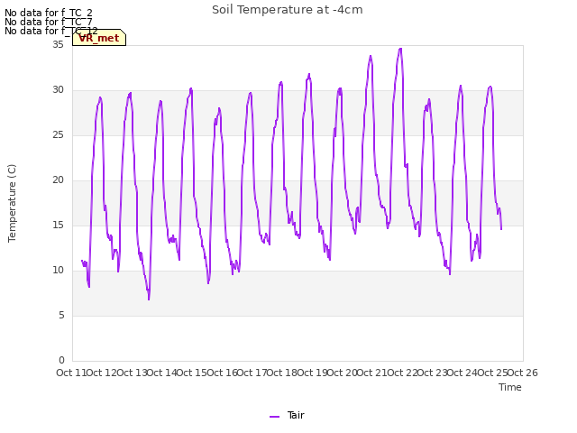 plot of Soil Temperature at -4cm