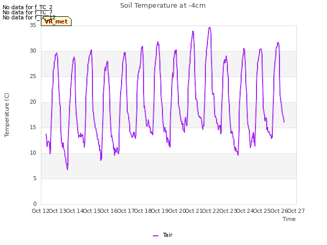 plot of Soil Temperature at -4cm