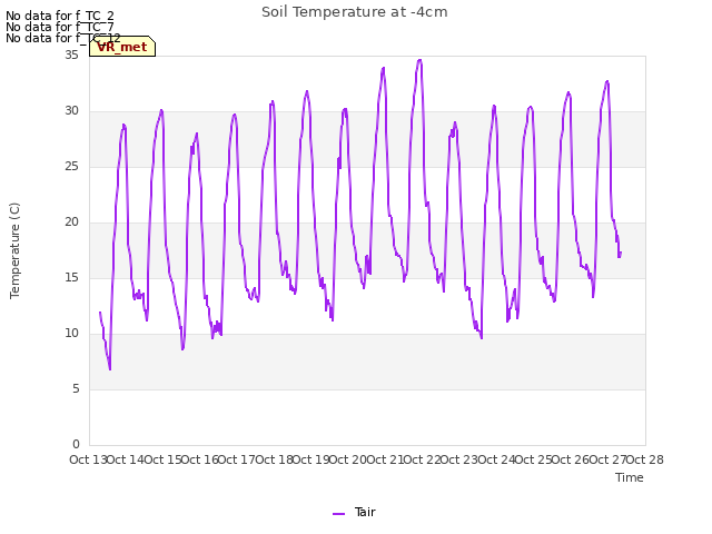 plot of Soil Temperature at -4cm