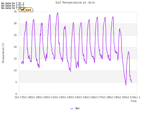 plot of Soil Temperature at -4cm