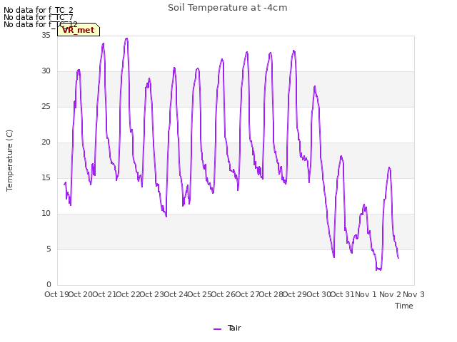 plot of Soil Temperature at -4cm