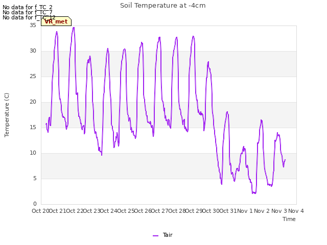 plot of Soil Temperature at -4cm