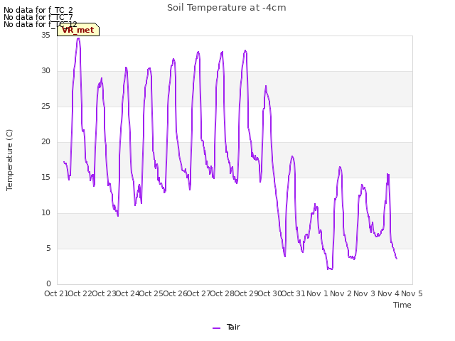 plot of Soil Temperature at -4cm