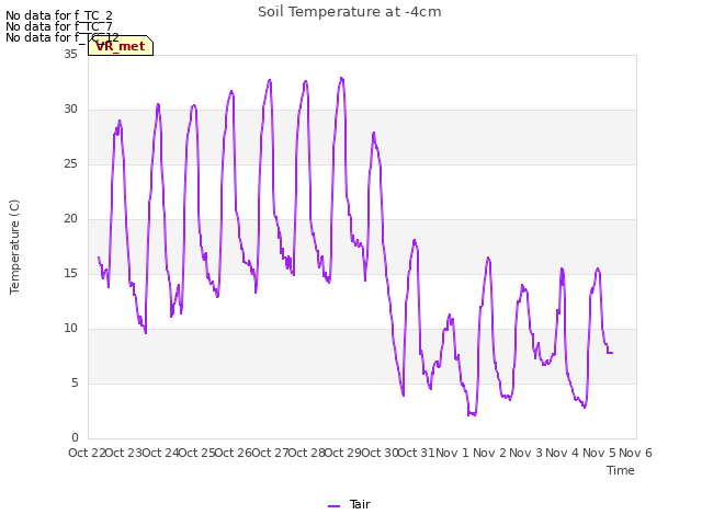 plot of Soil Temperature at -4cm