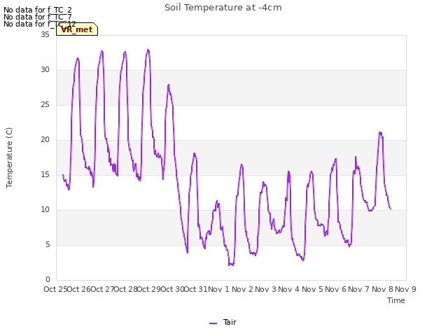 plot of Soil Temperature at -4cm