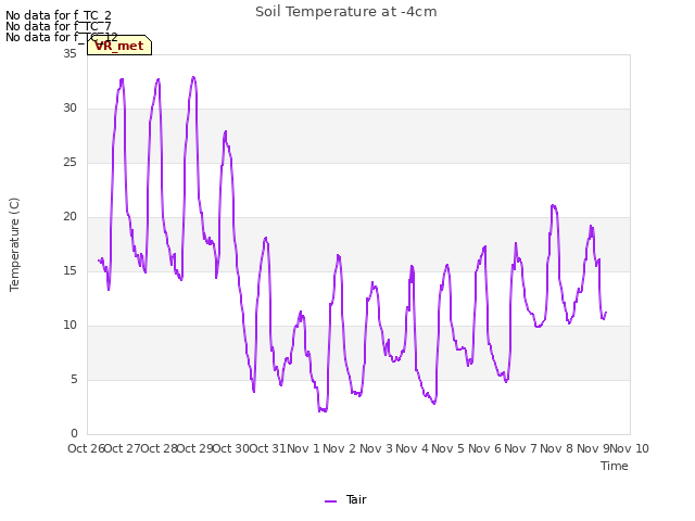 plot of Soil Temperature at -4cm