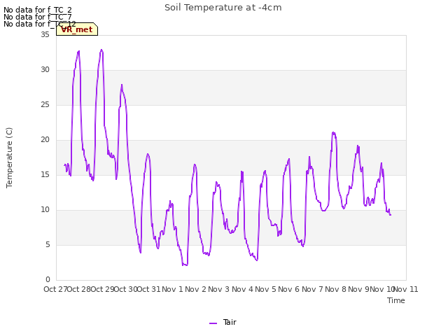 plot of Soil Temperature at -4cm