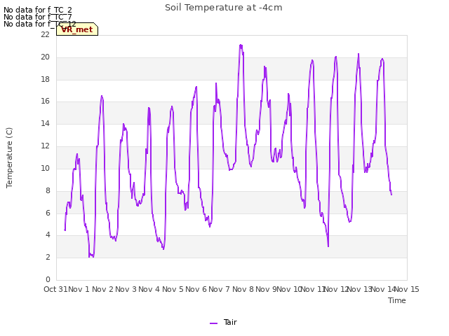 plot of Soil Temperature at -4cm