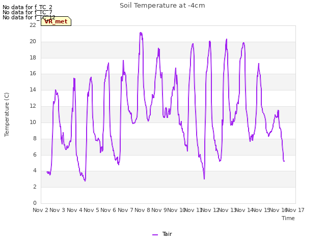 plot of Soil Temperature at -4cm