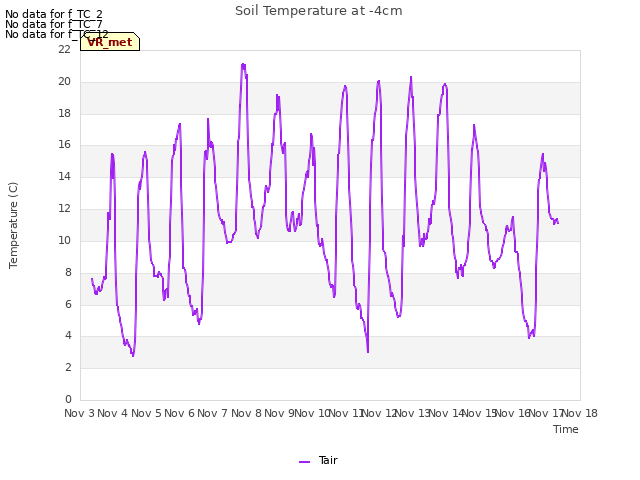 plot of Soil Temperature at -4cm