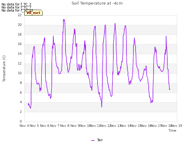 plot of Soil Temperature at -4cm