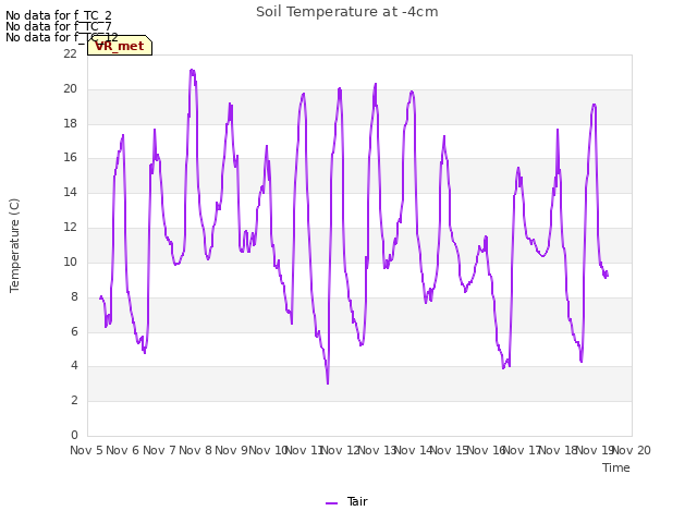 plot of Soil Temperature at -4cm