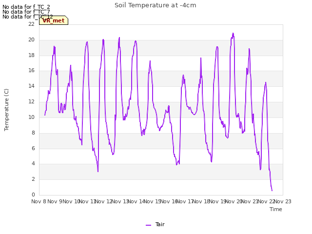 plot of Soil Temperature at -4cm