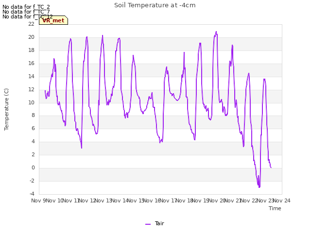 plot of Soil Temperature at -4cm