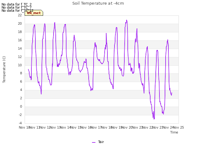 plot of Soil Temperature at -4cm