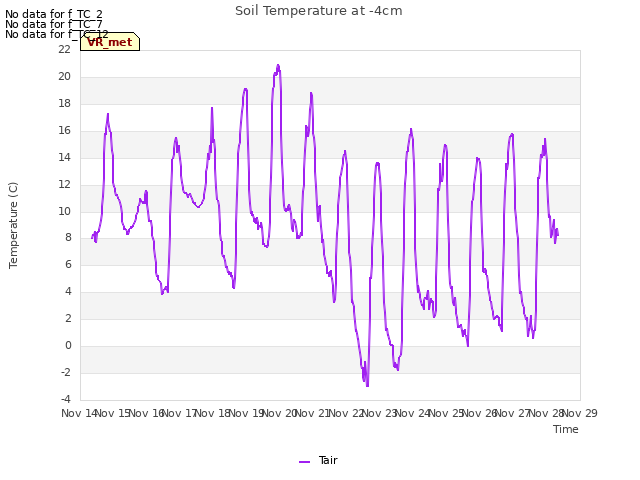 plot of Soil Temperature at -4cm