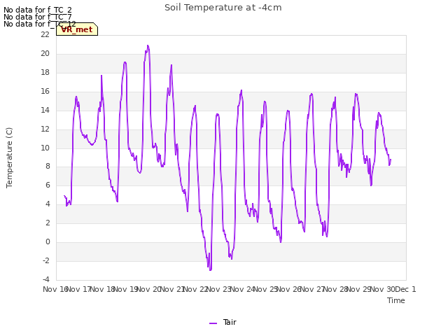 plot of Soil Temperature at -4cm