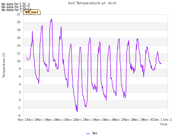 plot of Soil Temperature at -4cm