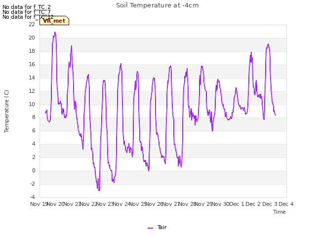 plot of Soil Temperature at -4cm