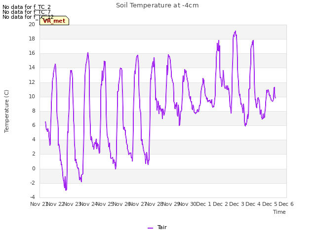 plot of Soil Temperature at -4cm