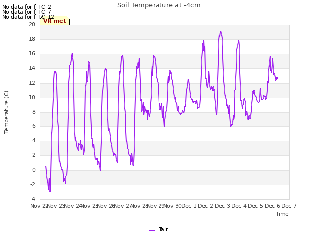 plot of Soil Temperature at -4cm