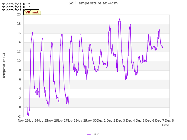 plot of Soil Temperature at -4cm